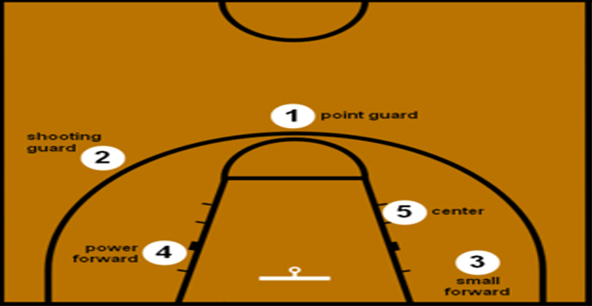 Basketball Positions